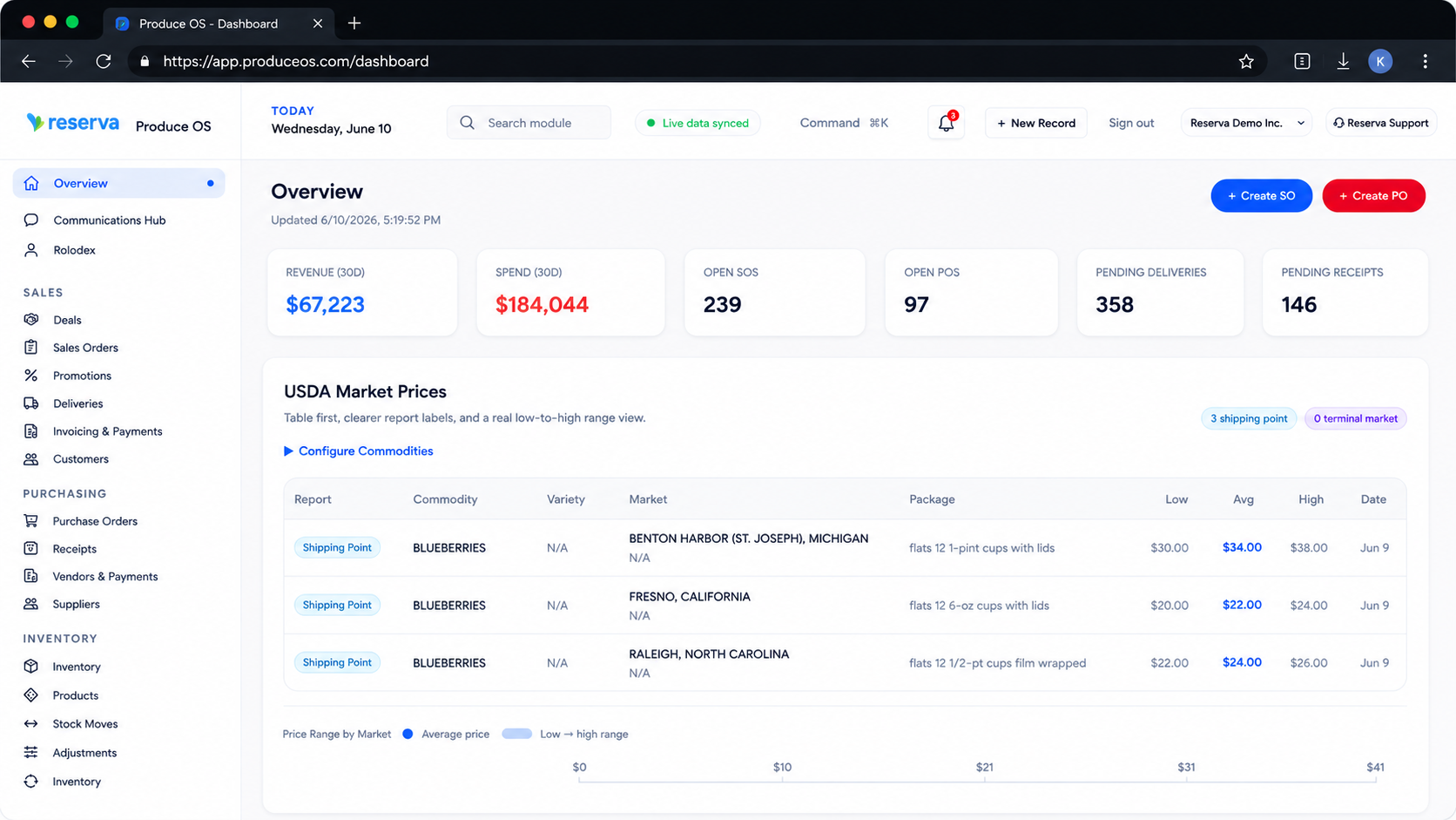 Produce OS Dashboard Overview