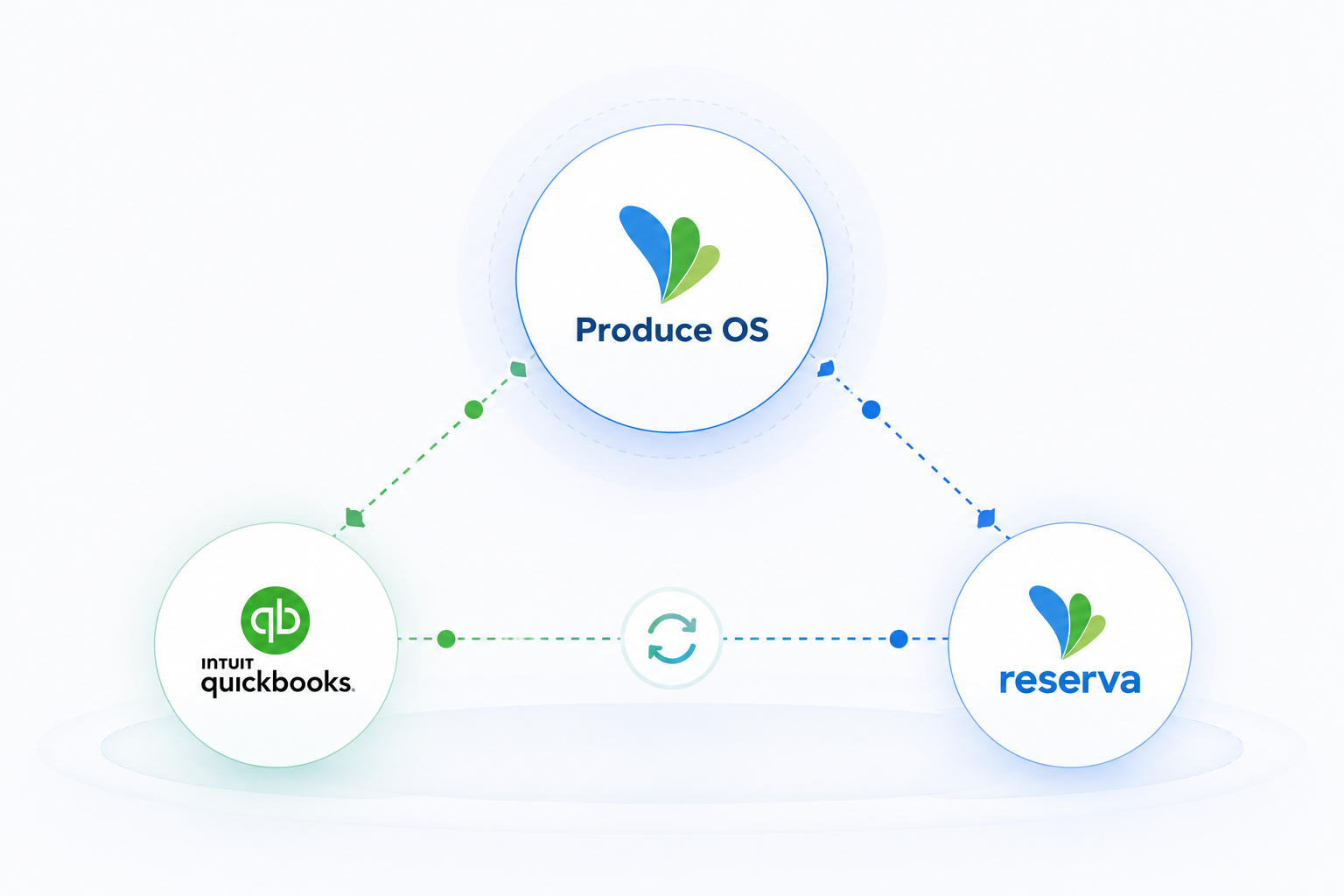 Produce OS integrates with QuickBooks and Reserva