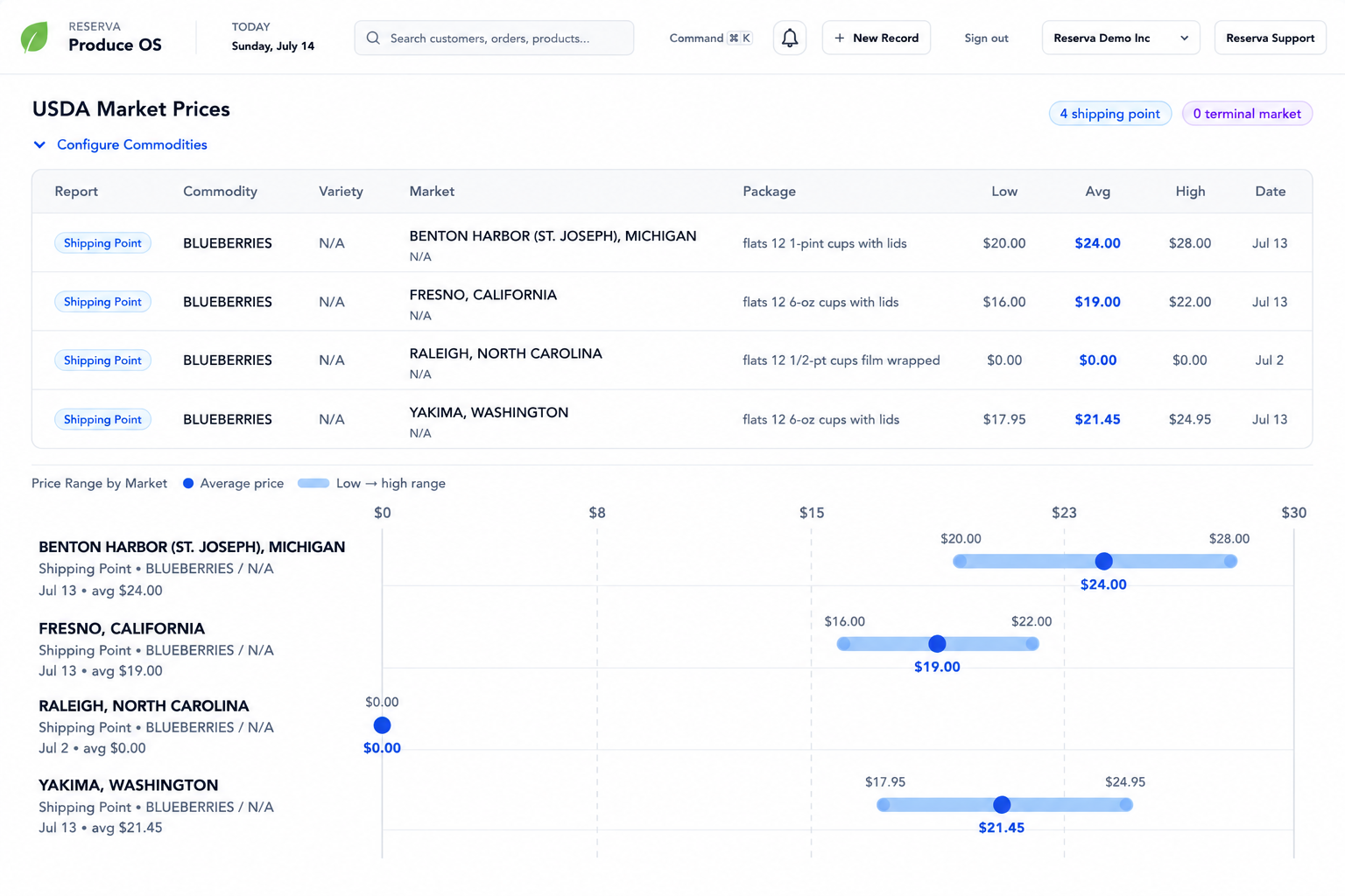 Produce OS USDA market prices dashboard with price range visualization