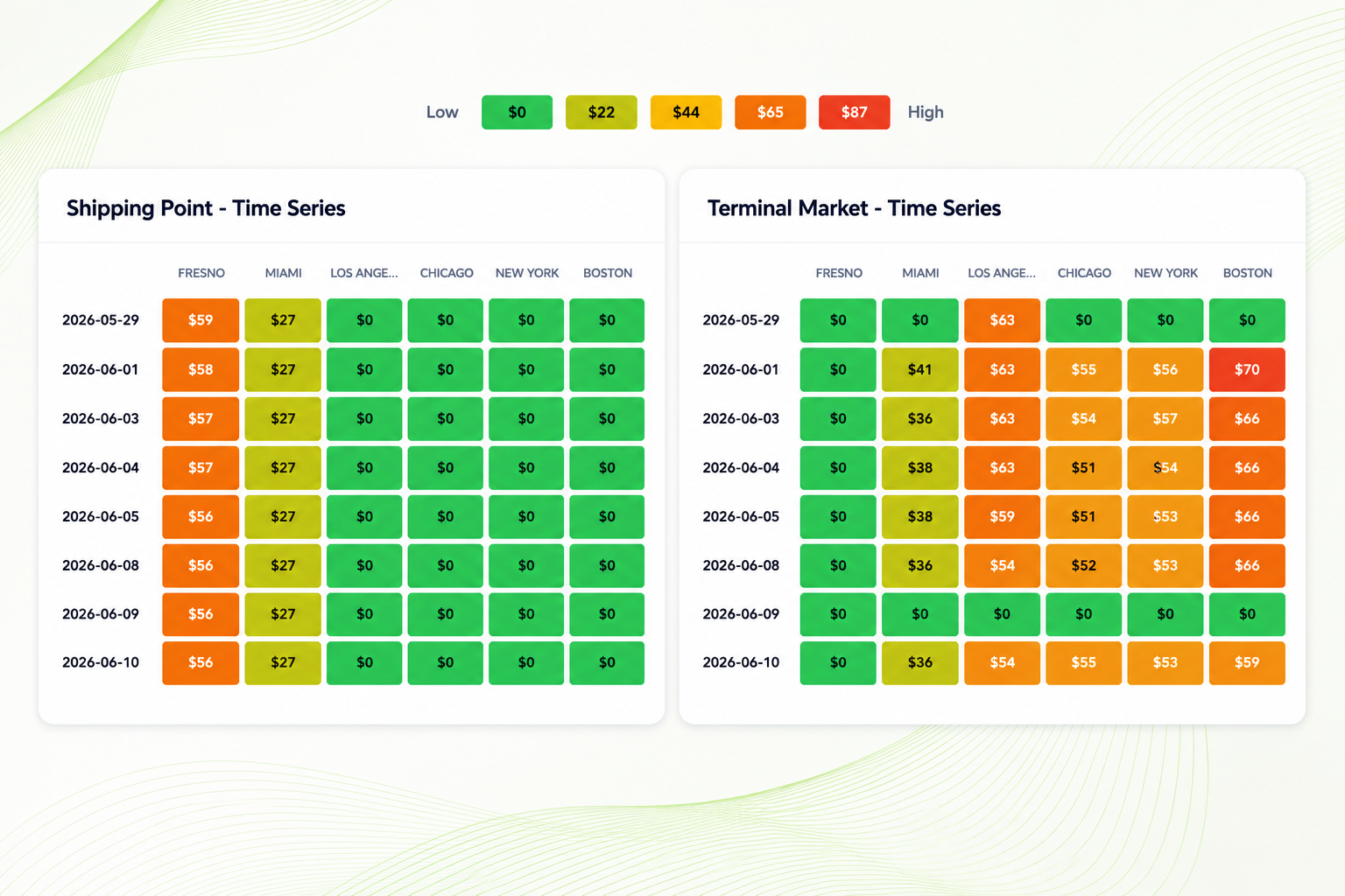 Produce OS pricing trends time series heatmaps for shipping point and terminal markets