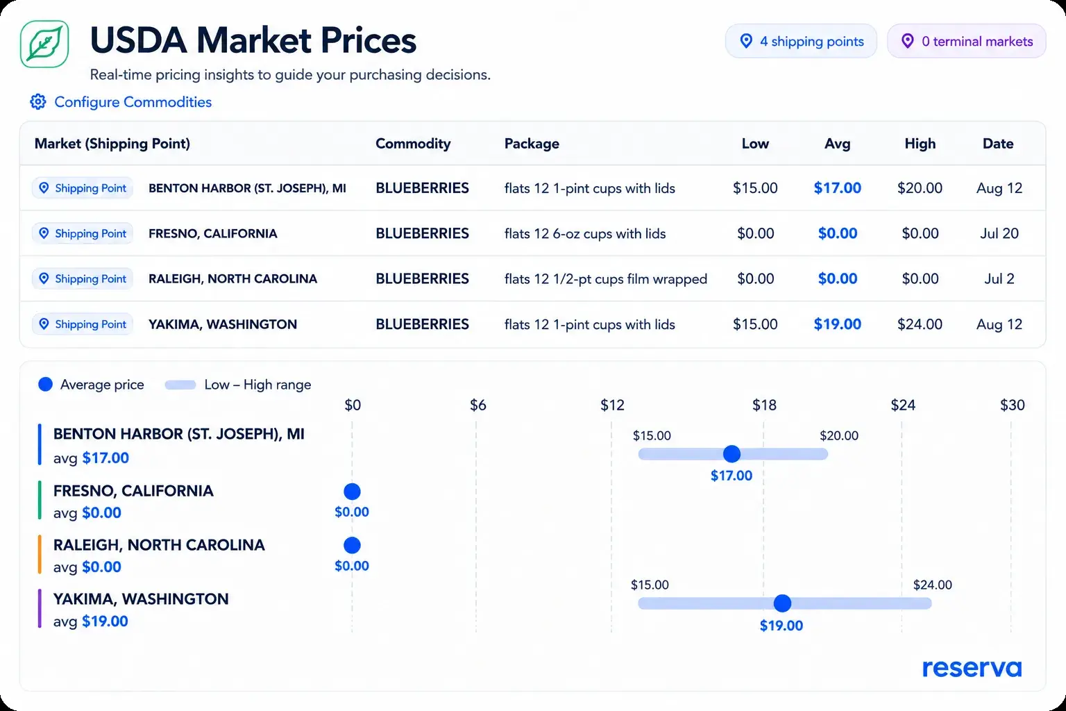 USDA market prices in Produce OS dashboard