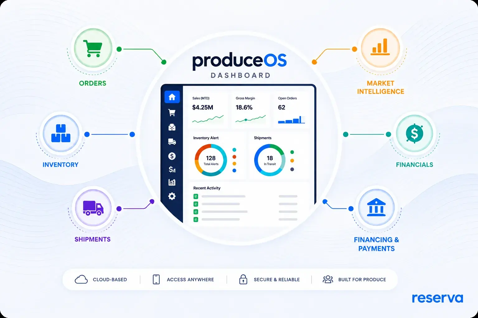 Produce OS unified dashboard workspace overview